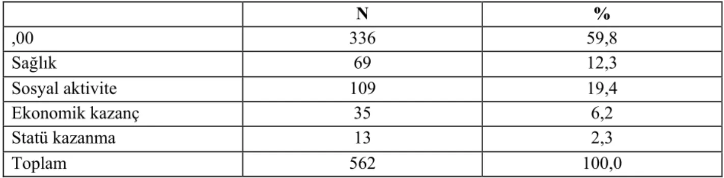 Tablo 15. Üniversite Öğrencilerinin Hangi Amaçla Spor yaptıklarını Gösteren  Frekans Dağılımı    N %  ,00 336  59,8  Sağlık 69  12,3  Sosyal aktivite  109  19,4  Ekonomik kazanç  35  6,2  Statü kazanma   13  2,3  Toplam 562  100,0 