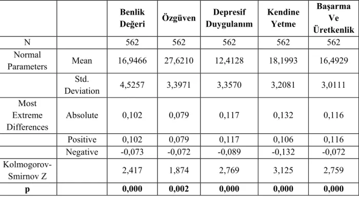 Tablo 17. Üniversite Öğrencilerinin Benlik Algı Düzeylerini Gösteren One-Sample  Kolmogorov-Smirnov Testi  Benlik  Değeri  Özgüven Depresif  Duygulanım  Kendine Yetme  Başarma Ve  Üretkenlik N   562  562  562  562  562  Normal  Parameters  Mean 16,9466  27