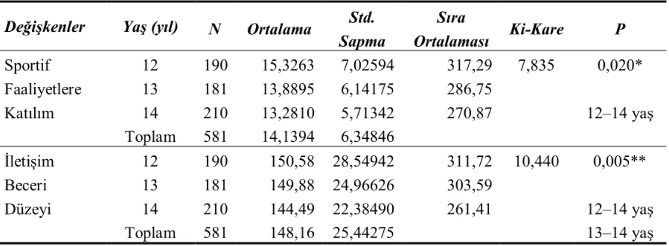 Tablo 3.7. Yaş değişkenine göre Spor Faaliyetlerine Katılım ve İletişim Beceri düzeyi  puanlarının karşılaştırılması 