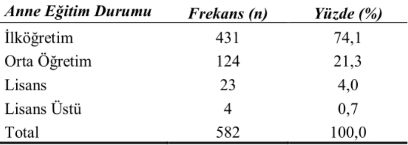 Tablo 3.10. Araştırmaya katılan öğrencilerin anne eğitim durumuna göre dağılımları  Anne Eğitim Durumu Frekans (n) Yüzde (%)