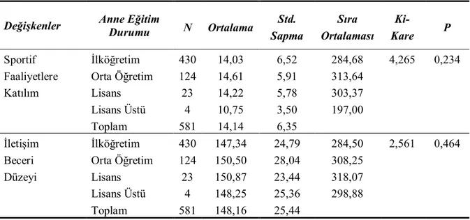 Tablo 3.11. Anne eğitimi durumu değişkenine göre Spor Faaliyetlerine Katılım ve İletişim  Beceri Düzeyi puanlarının karşılaştırılması 