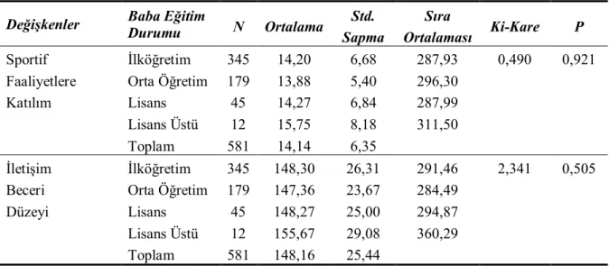 Tablo 3.13. Baba eğitimi durumu değişkenine göre Spor Faaliyetlerine Katılım ve İletişim  Beceri Düzeyi puanlarının karşılaştırılması 