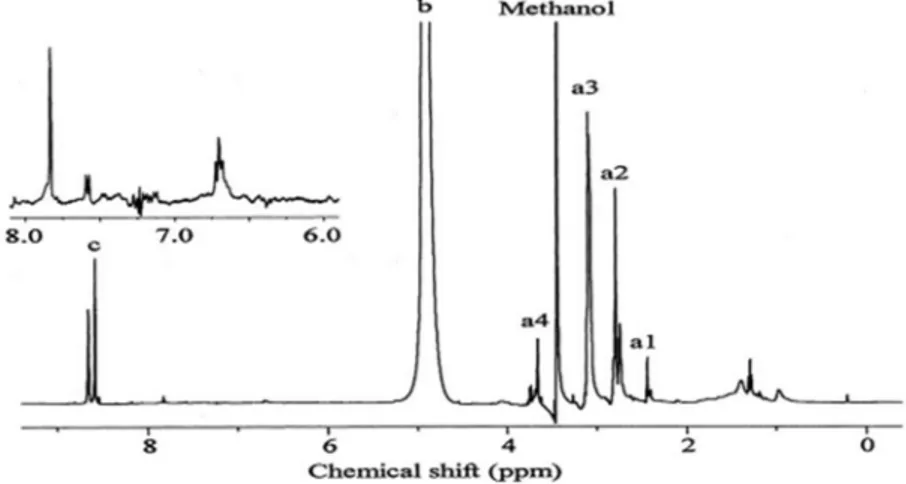 Şekil 2.11. Sporopollenin  I H NMR spektrumu ( Thom  ve ark.,1999)     