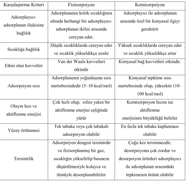 Çizelge  2.1.  Fiziksel  ve  kimyasal  adsorpsiyon  arasında  temel  karşılaştırma  kriterleri  (Güzel  1991)