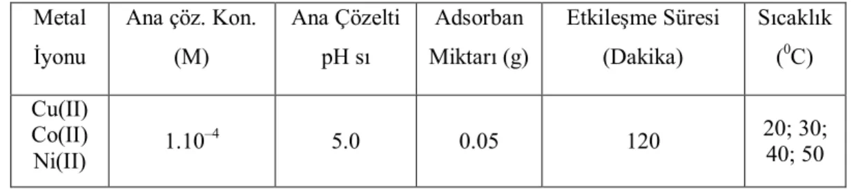 Çizelge 3.5. Adsorpsiyon üzerine sıcaklığın etkisinin incelendiği parametreler 