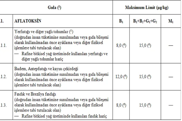 Çizelge 2.4. Ülkemizde  gıda  maddelerindeki  maksimum  aflatoksin  ve  bazı  mikotoksinlerin  seviyeleri (Anonim, 2011) 