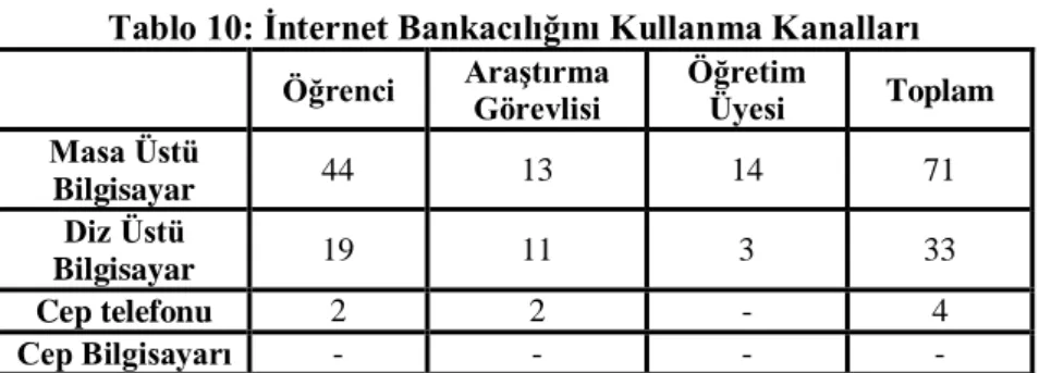 Tablo 10: Ġnternet Bankacılığını Kullanma Kanalları  Öğrenci  AraĢtırma  Görevlisi  Öğretim Üyesi  Toplam  Masa Üstü  Bilgisayar  44  13  14  71  Diz Üstü  Bilgisayar  19  11  3  33  Cep telefonu  2  2  -  4  Cep Bilgisayarı  -  -  -  - 