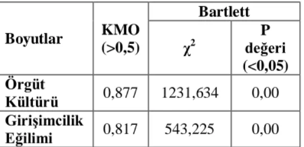 Tablo  5.  Kaiser-  Meyer-  Olkin  Testi  (KMO) ve Bartlett Testi 