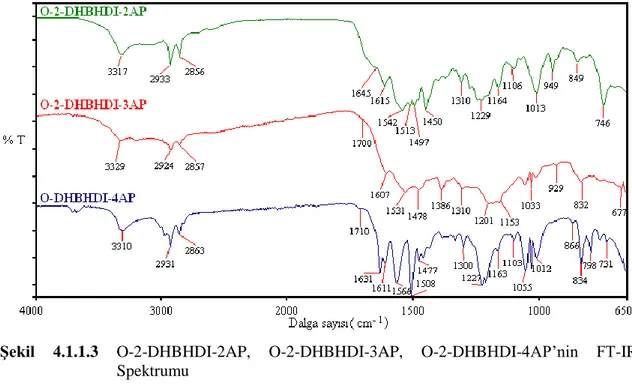 Şekil  4.1.1.3  O-2-DHBHDI-2AP,  O-2-DHBHDI-3AP,  O-2-DHBHDI-4AP’nin  FT-IR  Spektrumu 