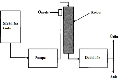 Şekil 2.6. Basit bir kromatografi sisteminde yer alan ekipmanlar (Tuncer, 2008) 