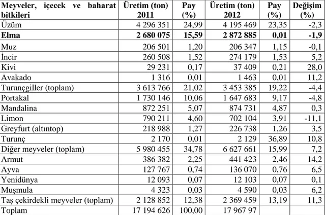 Çizelge 2.2. Türkiye yaş meyve üretimindeki ürünler (ton) (Anonim, 2012b)  Meyveler,  içecek  ve  baharat 