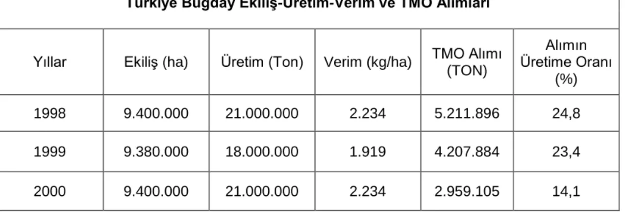 Çizelge 1.1. Türkiye Buğday Ekiliş-Üretim-Verim- ve TMO Alımları (Kaynak TMO)  Türkiye Buğday Ekiliş-Üretim-Verim ve TMO Alımları 