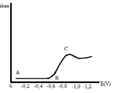 Şekil 2.6. Voltamogram (Eggins, 2000 ) 