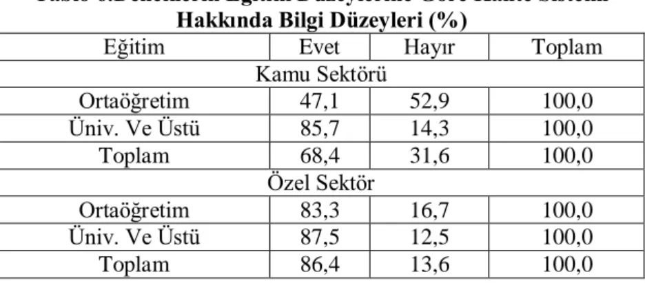 Tablo 6.Deneklerin Eğitim Düzeylerine Göre Kalite Sistemi  Hakkında Bilgi Düzeyleri (%) 