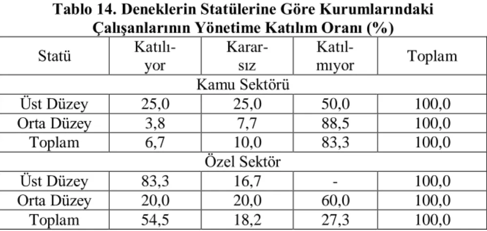 Tablo 14. Deneklerin Statülerine Göre Kurumlarındaki  Çalışanlarının Yönetime Katılım Oranı (%)  Statü  Katılı-  yor  Karar- sız  Katıl- mıyor  Toplam  Kamu Sektörü  Üst Düzey  25,0  25,0  50,0  100,0  Orta Düzey  3,8  7,7  88,5  100,0  Toplam  6,7  10,0  