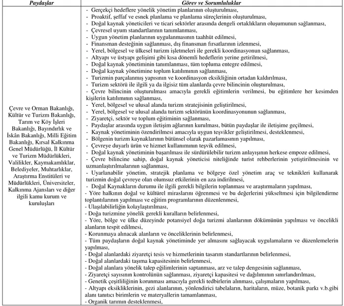 Çizelge 1. Toplum Temelli Doğal Kaynak Yönetiminde Kamu Kurum ve Kuruluşların Görev ve Sorumlulukları 