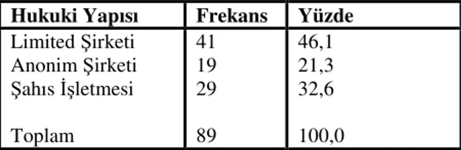 Tablo 5.2. KOBĐ’lerin Hukuki Yapısı       