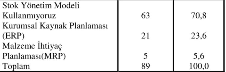 Tablo  5.5.  KOBĐ’lerin  Kullandıkları  Stok  Kontrol  Yöntemlerine Đlişkin Dağılım 