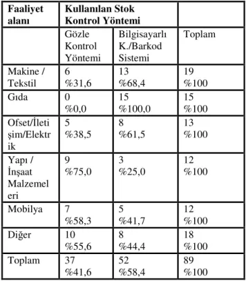 Tablo  5.9.  Đşletme  Yetkililerinin  Eğitim  Düzeyi  Đle  Stok  Yönetim  Modellerine  Đlişkin  Bilgi  Düzeyleri  Arasındaki  Farklılıklar 