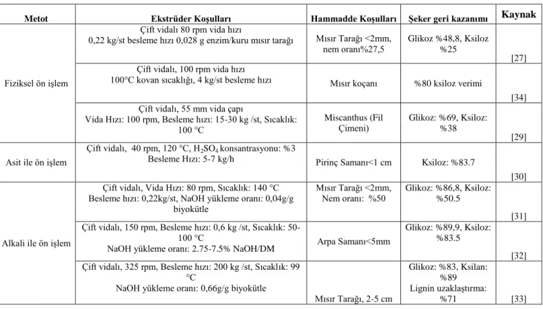Tablo 2. Çift vidalı ekstrüder kullanılarak yapılmış çalışmalar 