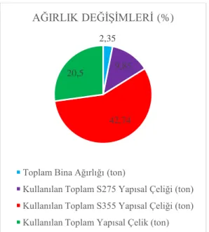 Şekil 9. Ağırlık değişimlerinin yüzdeleri 