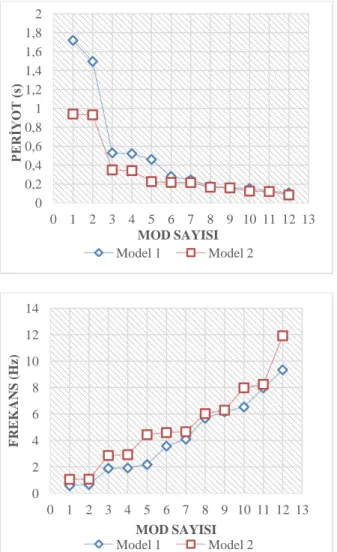 Şekil 10. Model 1 ve Model 2’ye ait modlara göre periyot ve frekans değerleri 