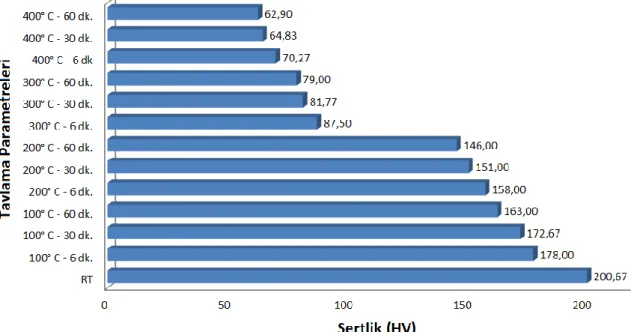 Şekil 6. Değişken Tavlama Parametrelerinde Görülen Sertlik Değişimi  Tablo 3 