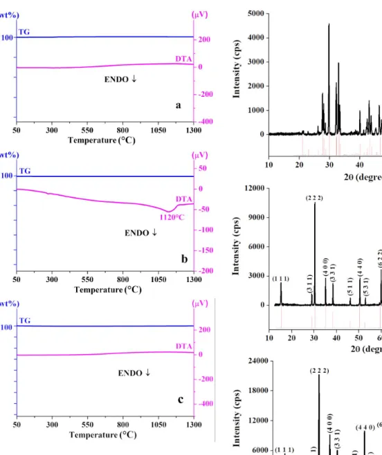 Fig. 2. XRD patterns of (a) La 1.98 Nd 0.02 Ti 2 O 7 , (b) Sm 1.98 Ce 0.02 Ti 2 O 7 and (c) Er 1.98 Gd 0.02 Ti 2 O 7 calcined at 1400 °C for 24 h.