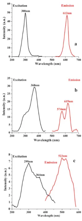 Fig. 5c shows excitation and emission spectra of Er 1.98 Gd 0.02 Ti 2 O 7 . The excitation spectrum  con-sists of a broad band with two maxima at 299 nmn and 364 nm