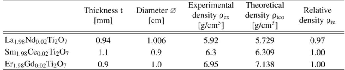 Table 1. Thickness t, diameter ∅ and relative densities of the pelletized samples.