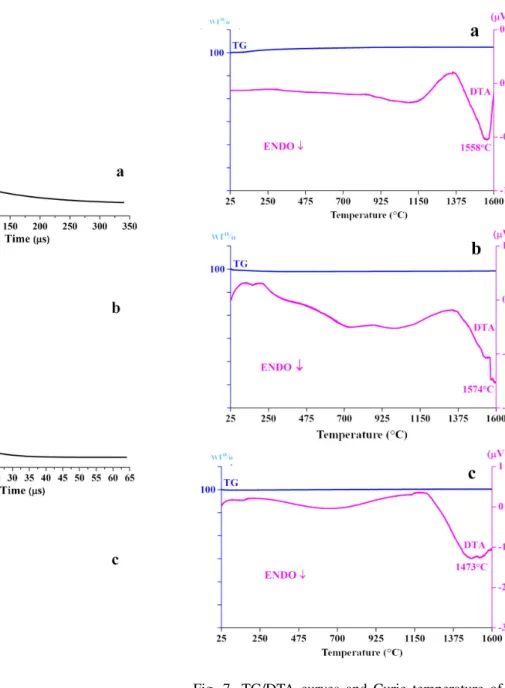 Fig. 6. Decay curves of (a) La 1.98 Nd 0.02 Ti 2 O 7 (λ em : 612 nm), (b) Sm 1.98 Ce 0.02 Ti 2 O 7 (λ em : 619 nm) and (c) Er 1.98 Gd 0.02 Ti 2 O 7 (λ em : 523 nm).