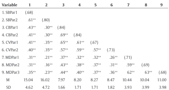 Table 2: Correlations among the variables of interest.