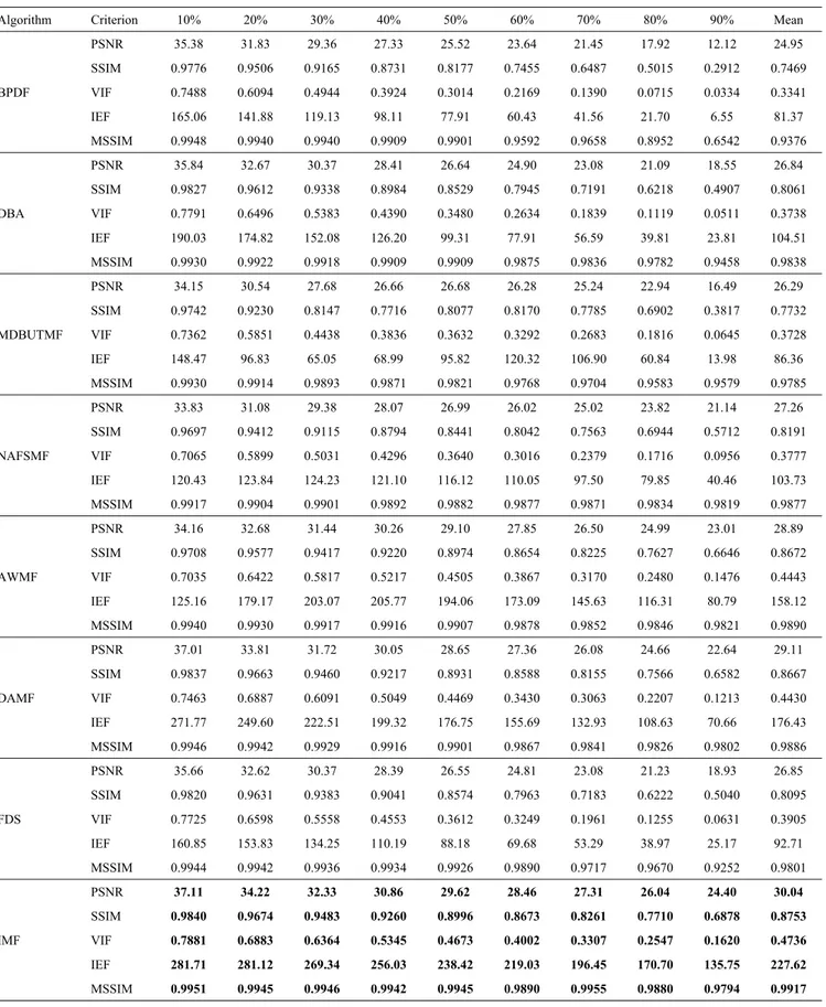 TABLE 5. PSNR, SSIM, VIF, IEF and MSSIM values of denoising results for the berkeley image dataset with different SPN ratios.