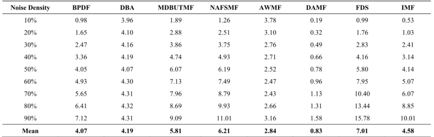 TABLE 6. Execution time comparison of the methods.