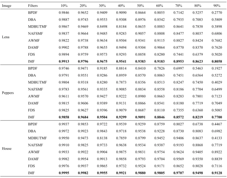 TABLE 2. SSIM results of the methods for three native images of the MATLAB library with different SPN ratios