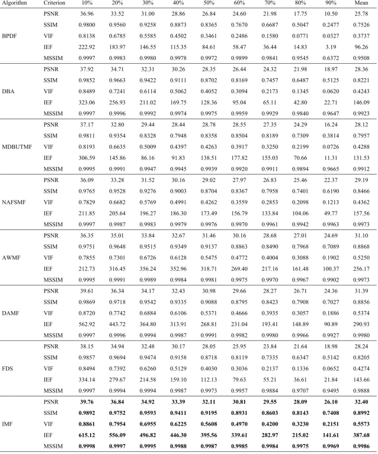 TABLE 3. PSNR, SSIM, VIF, IEF and MSSIM values of denoising results for the 20 traditional test images with different SPN ratios.