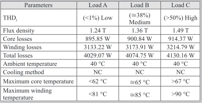 Table 3. The thermal FEA report of the transformer  according to the load conditions