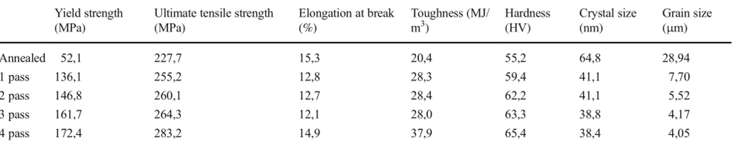 Fig. 7 XRD patterns and peak identification of AZ31from annealed to 4 passes