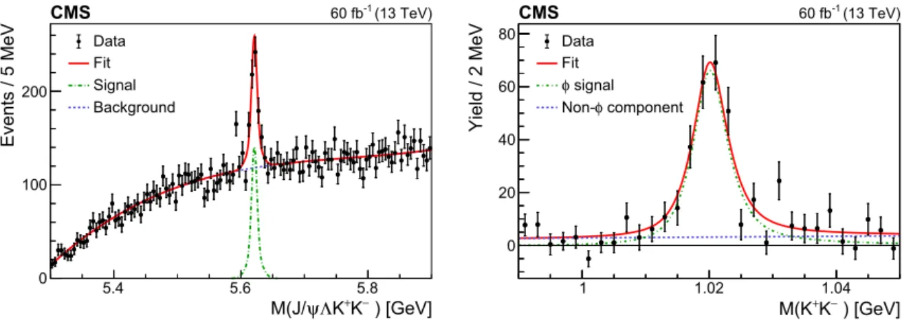 Fig. 1. The invariant mass distributions of (left) J / ψ K + K − and (right) background-subtracted K + K − 