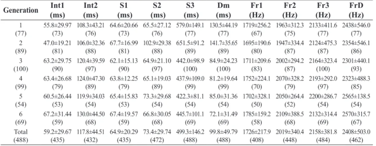 Table 1. Mean ±standard deviation, and number of observation (in branched) of the examined advertisement call properties  within generation.
