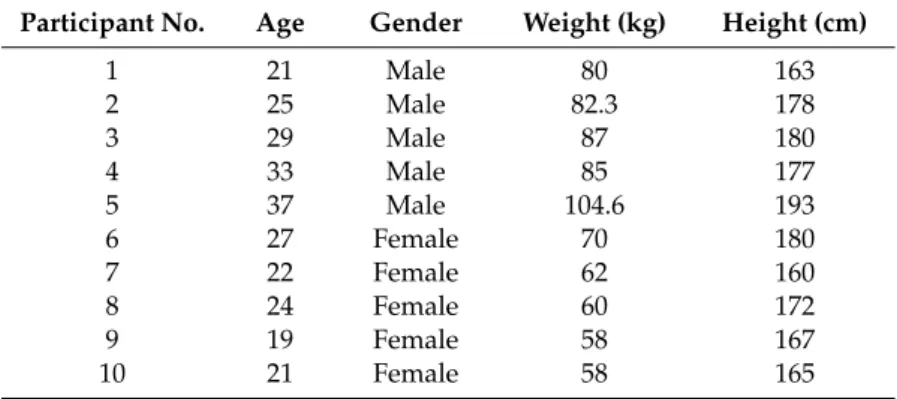 Table 6. Information about gender, age, height and weight of the participants. 