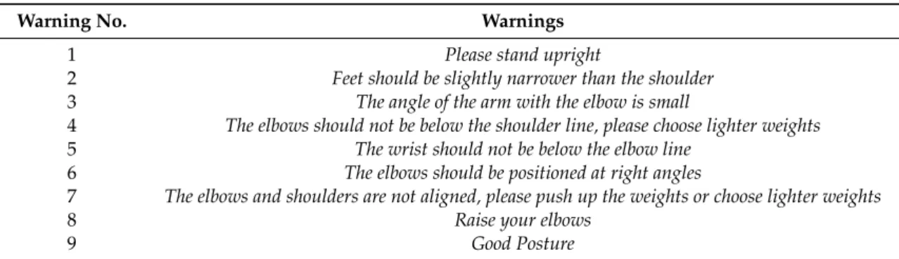 Table 2. Simultaneous Warnings Given to User.