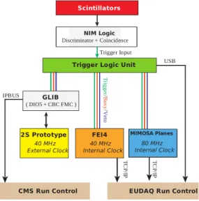 Figure 8 . Block diagram of the DAQ system used in the CERN and Fermilab beam test setups