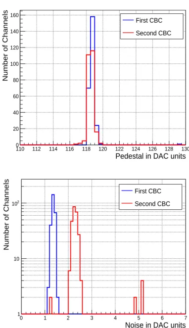 Figure 10 . Pedestal (top) and noise (bottom) for both CBC2s on a prototype module.