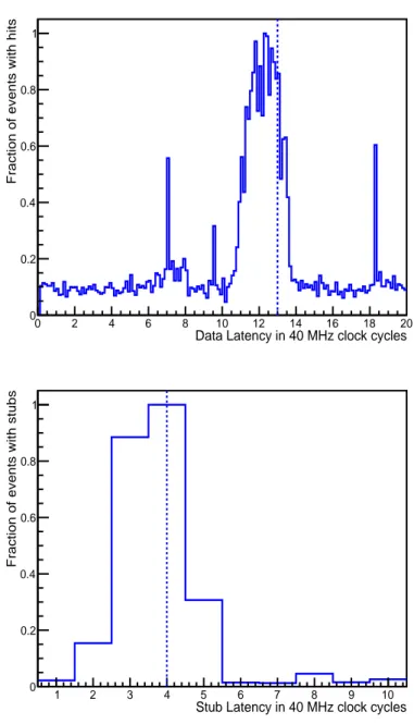 Figure 11 . Results from data (top) and stub (bottom) latency scans. The TDC phase gives fine resolution within a 40 MHz clock cycle (1/8)