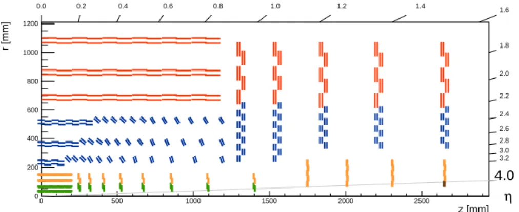 Figure 1 . Sketch of one quarter of the tracker layout in r − z view. The radial region below 200 mm is referred to as Inner Tracker and will be instrumented with pixel modules