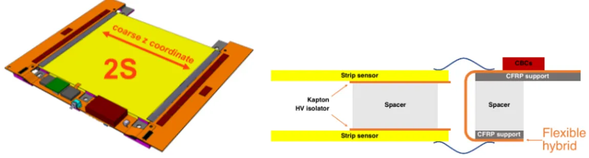 Figure 3 . Left: sketch of the full-size 2S module. Right: cross section of the 2S module