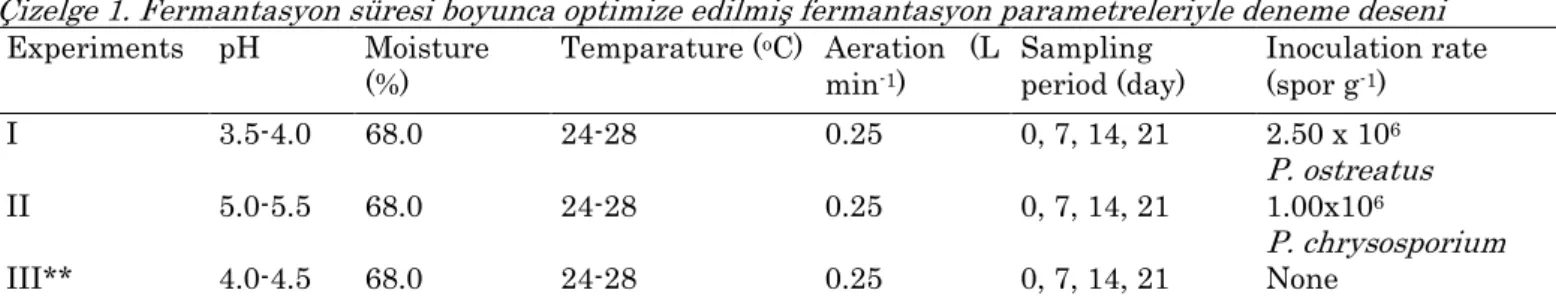 Table 1. Experimental design with optimised fermentation parameters fixed throughout the fermentation period  Çizelge 1