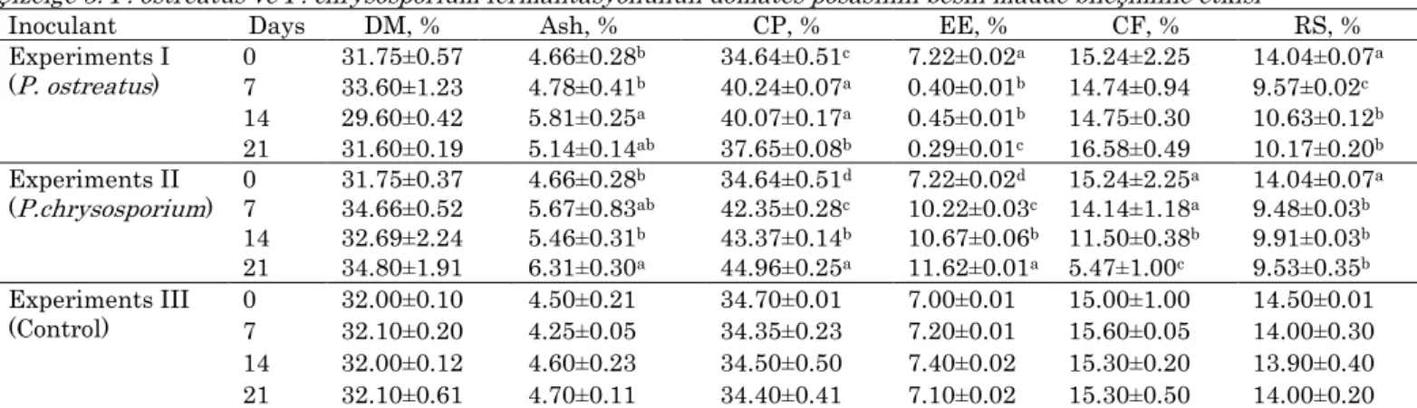 Table 3. Nutritional composition of tomato pomace affected by  P. ostreatus  and  P. chrysosporium  fermentation  Çizelge 3
