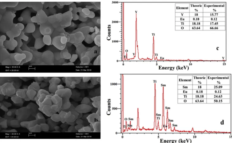 Fig. 3 shows the XRD pattern of Y 1.98 Eu 0.02 Ti 2 O 7  powder calcined at  1400  � C for 24 h in an open atmosphere